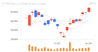 シンフォニアテクノロジー(6507)の日足チャート