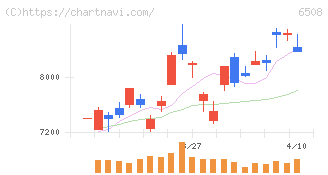 明電舎(6508)の日足チャート