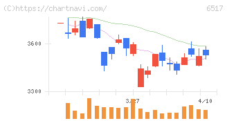 デンヨー(6517)の日足チャート