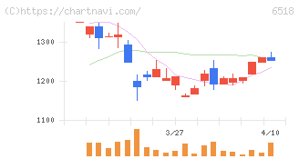 三相電機(6518)の日足チャート