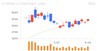 オキサイド(6521)の日足チャート