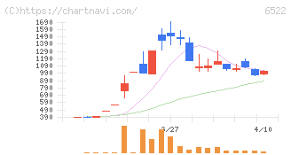アスタリスク(6522)の日足チャート