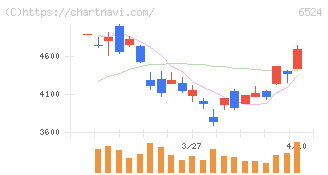 湖北工業(6524)の日足チャート