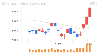 ＫＯＫＵＳＡＩ　ＥＬＥＣＴＲＩＣ(6525)の日足チャート