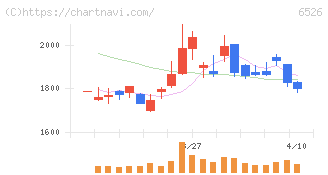 ソシオネクスト(6526)の日足チャート
