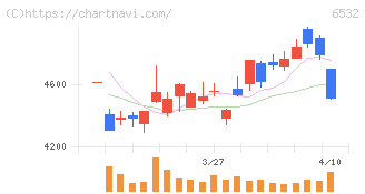 ベイカレント(6532)の日足チャート