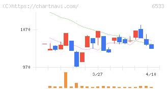 Ｏｒｃｈｅｓｔｒａ　Ｈｏｌｄｉｎｇｓ(6533)の日足チャート