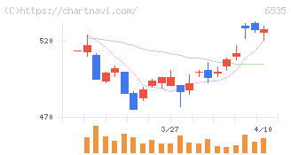 アイモバイル(6535)の日足チャート