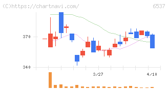 ＷＡＳＨハウス(6537)の日足チャート
