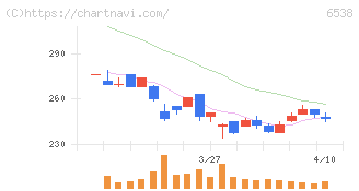 ディスラプターズ(6538)の日足チャート
