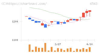 日宣(6543)の日足チャート