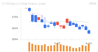 ジャパンエレベーターサービスホールディングス(6544)の日足チャート