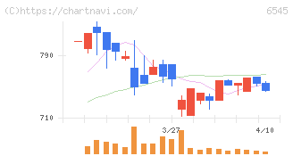 インターネットインフィニティー(6545)の日足チャート