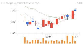 旅工房(6548)の日足チャート