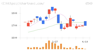 ディーエムソリューションズ(6549)の日足チャート
