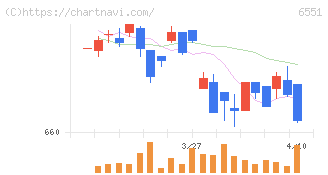 ツナググループ・ホールディングス(6551)の日足チャート