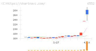 ＧａｍｅＷｉｔｈ(6552)の日足チャート