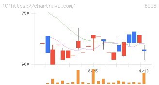 クックビズ(6558)の日足チャート