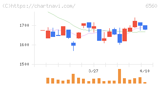 エル・ティー・エス(6560)の日足チャート