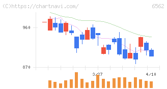 ジーニー(6562)の日足チャート
