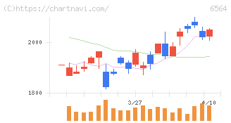 ミダックホールディングス(6564)の日足チャート