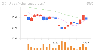 ＡＢホテル(6565)の日足チャート