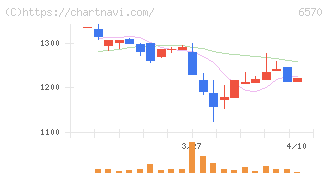 共和コーポレーション(6570)の日足チャート