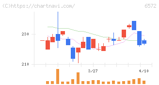 オープングループ(6572)の日足チャート