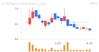 ＣＲＡＶＩＡ(6573)の日足チャート
