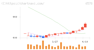 コレックホールディングス(6578)の日足チャート