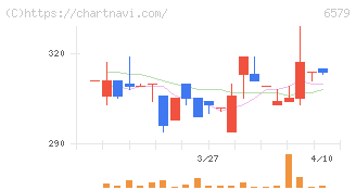 ログリー(6579)の日足チャート
