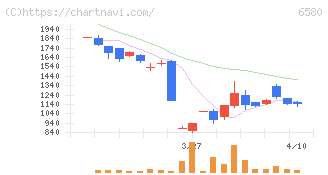 ライトアップ(6580)の日足チャート