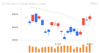 芝浦メカトロニクス(6590)の日足チャート