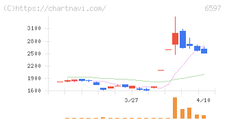 ＨＰＣシステムズ(6597)の日足チャート