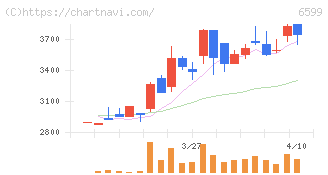 エブレン(6599)の日足チャート