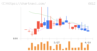 バルミューダ(6612)の日足チャート