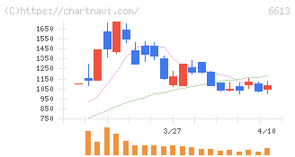 ＱＤレーザ(6613)の日足チャート