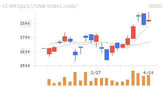 トレックス・セミコンダクター(6616)の日足チャート