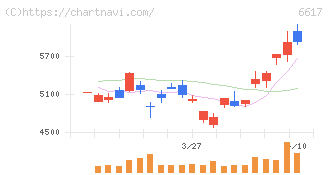 東光高岳(6617)の日足チャート