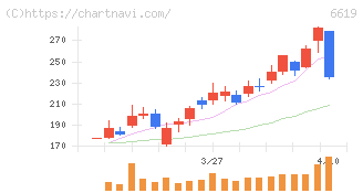 ダブル・スコープ(6619)の日足チャート