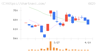 宮越ホールディングス(6620)の日足チャート