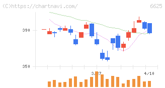 ＪＡＬＣＯホールディングス(6625)の日足チャート