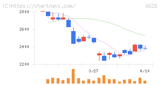 ＳＥＭＩＴＥＣ(6626)の日足チャート