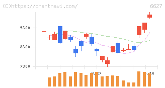 テラプローブ(6627)の日足チャート