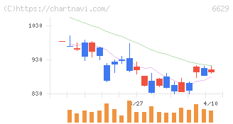 テクノホライゾン(6629)の日足チャート