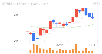 ヤーマン(6630)の日足チャート