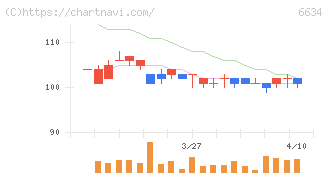 ＪＮグループ(6634)の日足チャート