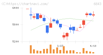 戸上電機製作所(6643)の日足チャート