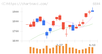 大崎電気工業(6644)の日足チャート