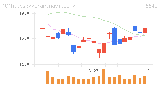 オムロン(6645)の日足チャート